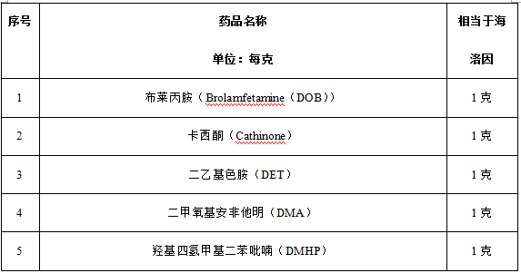 (一)致幻型苯丙胺致幻剂及甲喹酮:精神依赖性很强且医疗上不准使用的